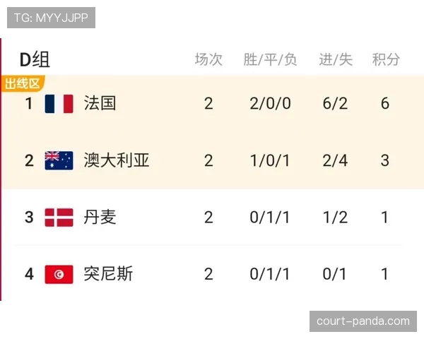 世界杯D组晋级概率预测